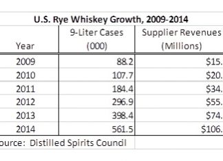 Rye Whiskey Skyrockets in U.S. Market chart1