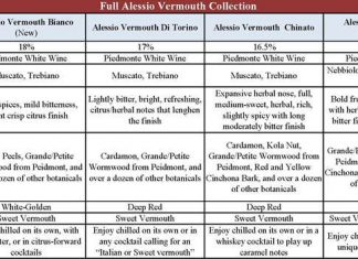 INTRODUCING ALESSIO VINO CHINATO & VERMOUTH BIANCO chart
