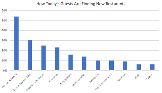SevenRooms “Influence in the Restaurant Industry” report