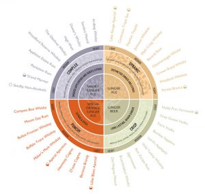 Fever-Tree Ginger Pairing Wheel