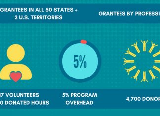 USBG Foundation Releases Report for COVID-19 Relief Campaign USBG National Charity Foundation COVID-19 relief