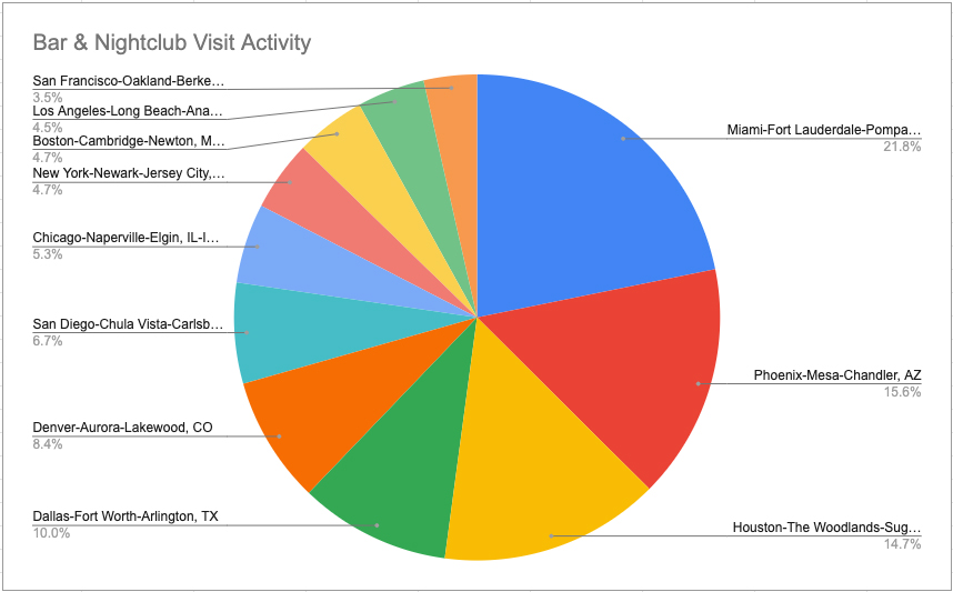 bar and nightclub visit traffic