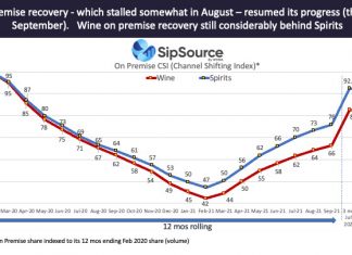WSWA’s SipSource Data Sees On-Premise Recovery “Back On” in September After a Brief Stall in August sipsource